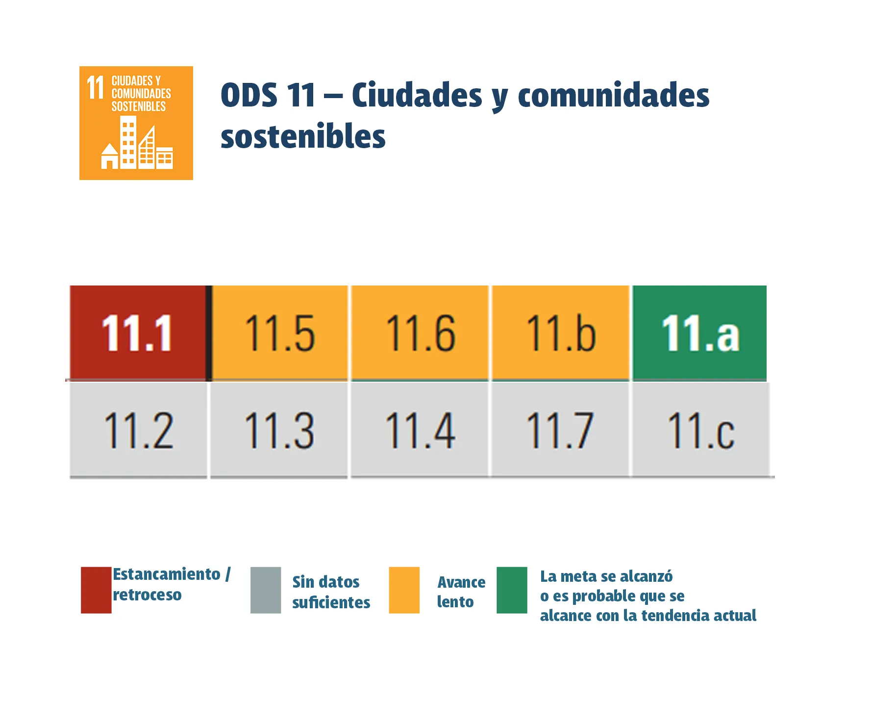 Avances ODS 11