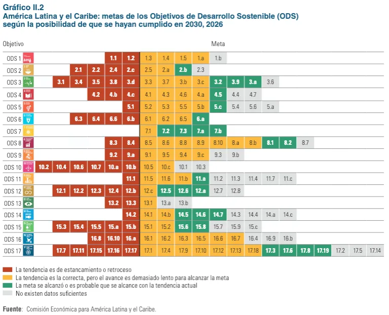 Nuevo informe de la CEPAL revela avances lentos en el desarrollo urbano sostenible en la región